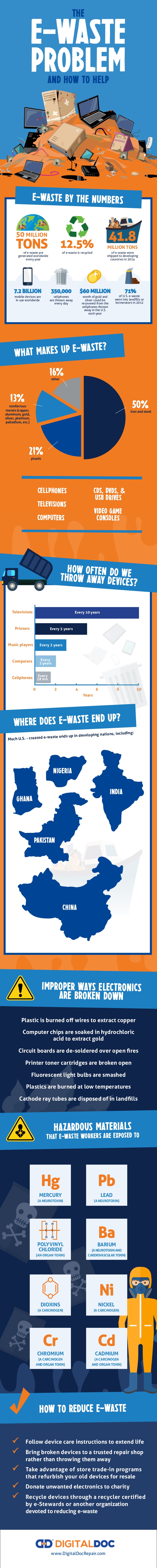 E-waste problems and solutions [Infographic] | ecogreenlove