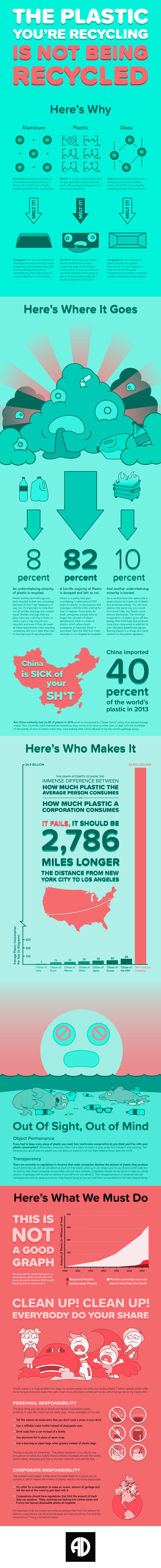 Your Plastic is not being Recycled [Infographic] | ecogreenlove