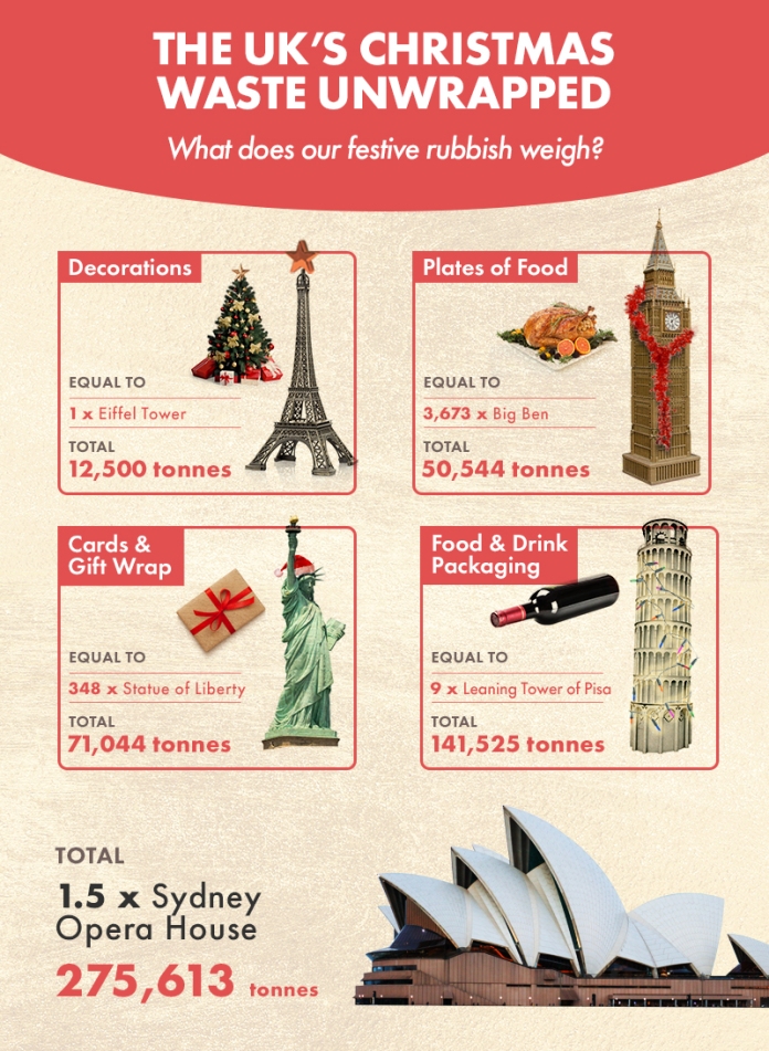 Christmas Waste Unwrapped in the UK [Infographic + Tips] – ecogreenlove