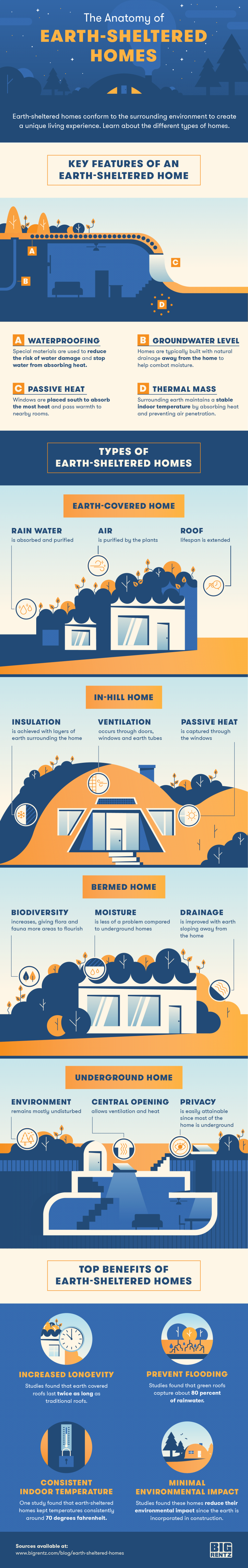 The Anatomy of Earth-Sheltered Homes [Visual] | ecogreenlove